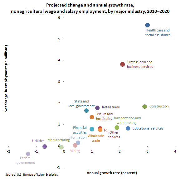 Rate projected industry growth by Historical Growth