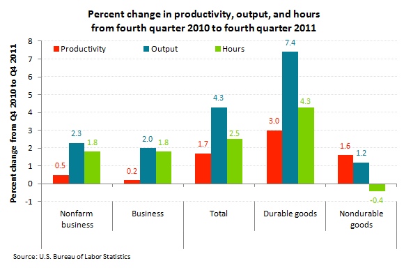 Percent change in productivity, output, and hours from fourth quarter 2010 to fourth quarter 2011