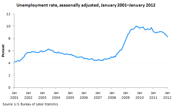 Unemployment rate, seasonally adjusted, January 2001-January 2012
