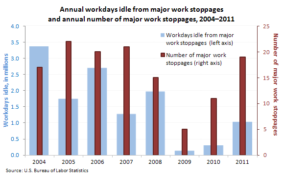 Annual workdays idle from major work stoppages and annual number of major work stoppages, 2004-2011