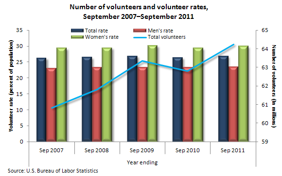 Number of volunteers and volunteer rates, September 2007–September 2011