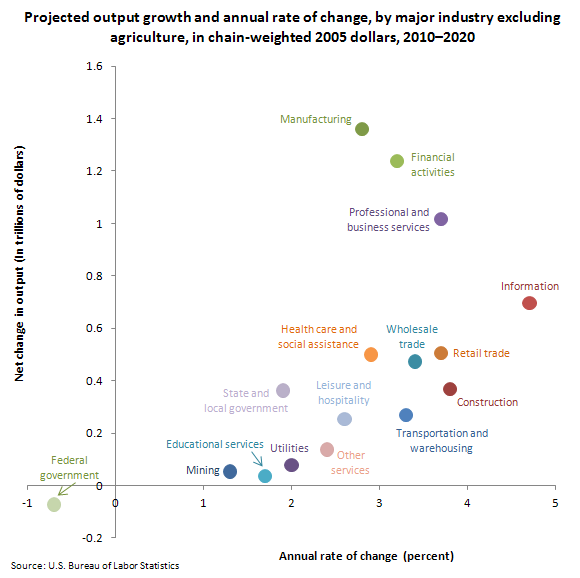 Projected output growth and annual rate of change, by major industry excluding agriculture, in chain-weighted 2005 dollars, 2010–2020 