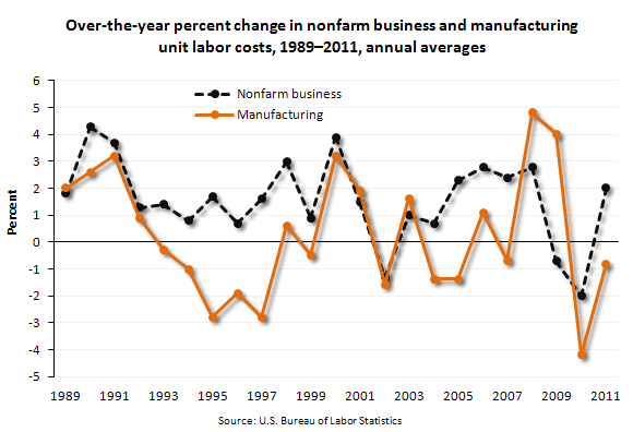 Over-the-year percent change in nonfarm business and manufacturing unit labor costs, 1989-2011, annual averages