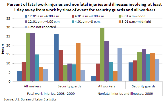 Percent of fatal work injuries and nonfatal injuries and illnesses involving at least 1 day away from work by time of event for security guards and all workers
