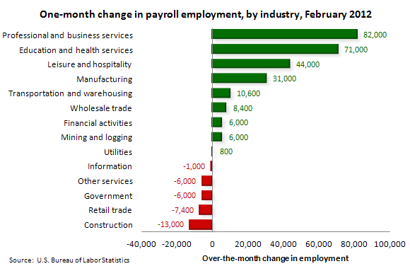 One-month change in payroll employment, by industry, February 2011