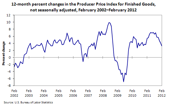 12-month percent changes in the Producer Price Index for Finished Goods, not seasonally adjusted, February 2002–February 2012