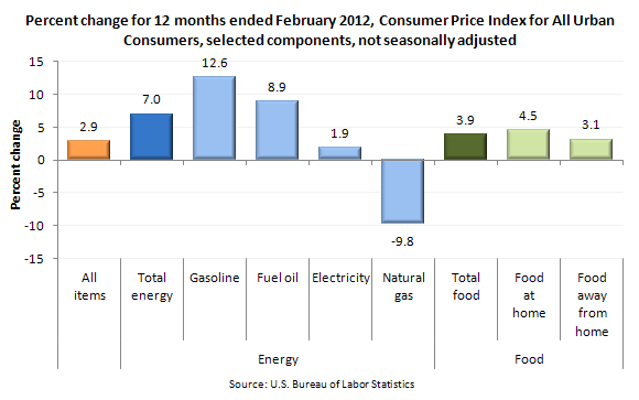 Percent change for 12 months ended February 2012, Consumer Price Index for All Urban Consumers, selected components, not seasonally adjusted
