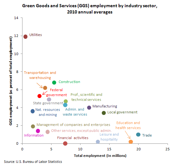 Green Goods and Services (GGS) employment by industry sector, 2010 annual averages