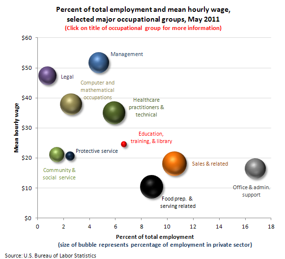 Percent of total employment and mean hourly wage, selected major occupational groups, May 2010
