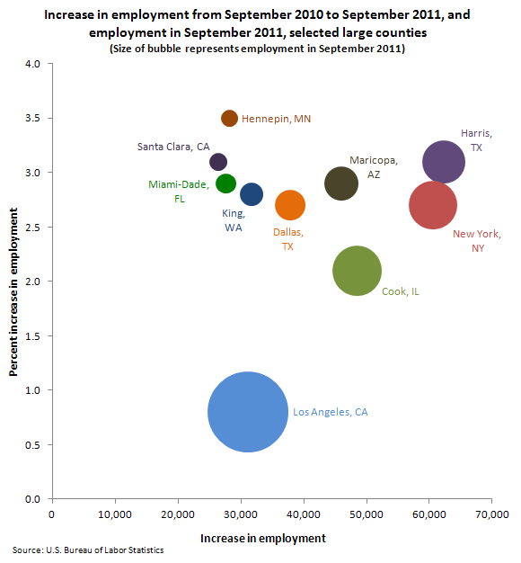 Increase in employment from September 2010 to September 2011, and employment in September 2011, selected large counties