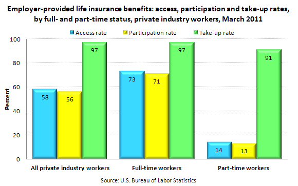 Employer-provided life insurance benefits: access, participation and take-up rates, by full- and part-time status, private industry workers, March 2011
