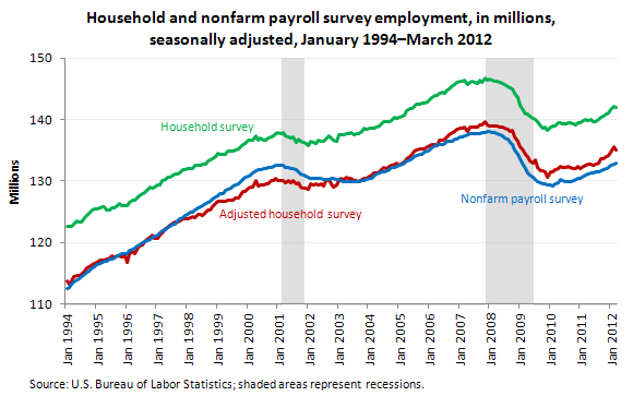 Household and nonfarm payroll survey employment, in thousands, seasonally adjusted, January 1994–March 2012