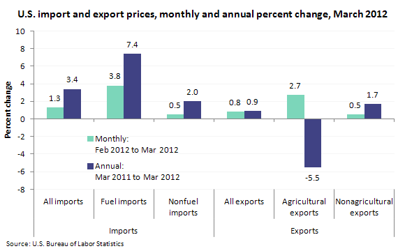 U.S. import and export prices, monthly and annual percent change, March 2012