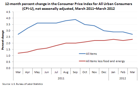 12-month percent change in the CPI for All Urban Consumers (CPI-U), not seasonally adjusted, March 2011–March 2012