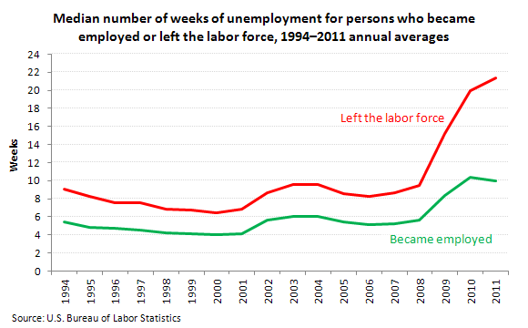 partij Probleem Verenigde Staten van Amerika Length of job search for the unemployed : The Economics Daily : U.S. Bureau  of Labor Statistics