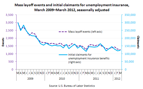 Mass layoff events and initial claimants for unemployment insurance, March 2009–March 2012, seasonally adjusted