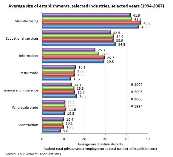 Average size of establishments, selected industries, selected years (1994–2007)