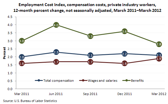 Employment Cost Index, compensation costs, private industry workers, 12-month percent change, not seasonally adjusted, March 2011–March 2012