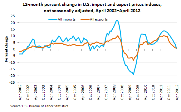 U S Imports And Exports Components And Statistics