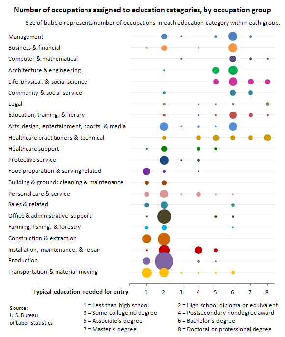 Number of occupations assigned to education categories, by occupation group