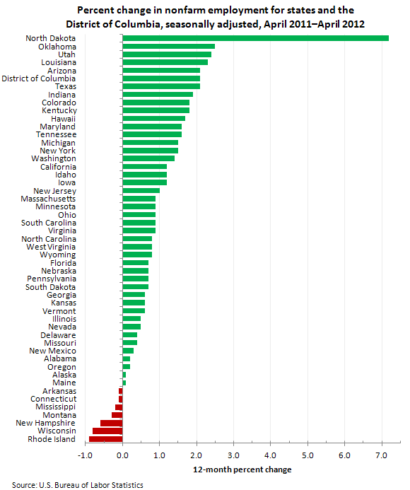 Percent change in nonfarm employment for states and the District of Columbia, seasonally adjusted, April 2011–April 2012