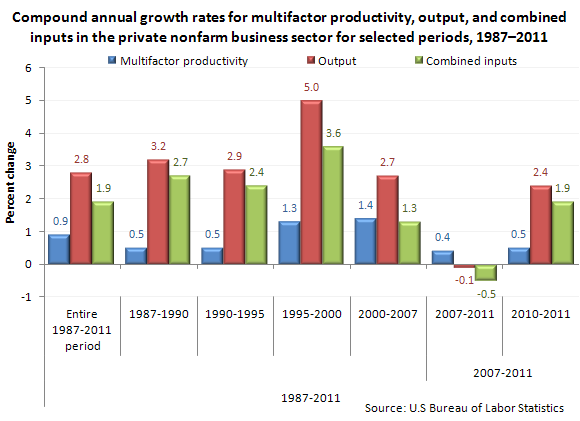 Compound annual growth rates for multifactor productivity, output, and combined inputs in the private nonfarm business sector for selected periods, 1987–2011