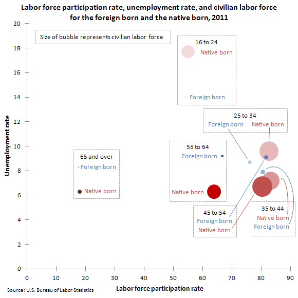 Labor force participation rate, unemployment rate, and civilian labor force, foreign-born and native-born populations, by age, 2011