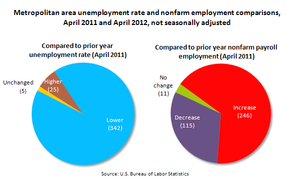 Employment and Unemployment Rates by Neighborhood in Victoria