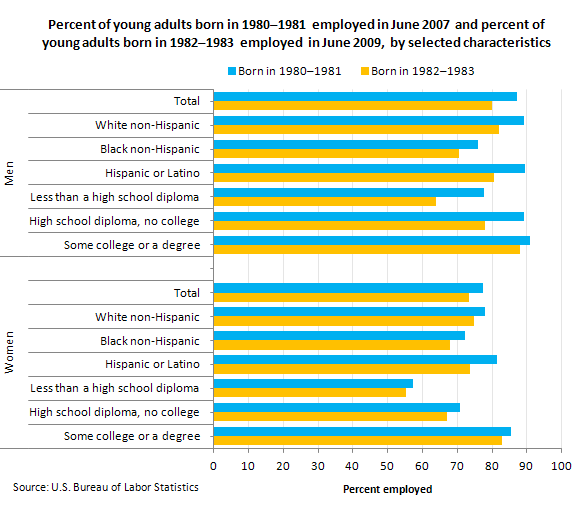 Percent of young adults born in 1980€“1981 employed in June 2007 and percent of young adults born in 1982€“1983 employed in June 2009, by selected characteristics
