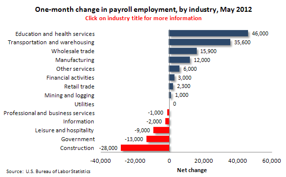 One-month change in payroll employment, by industry, May 2012