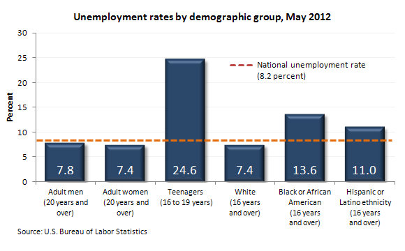 Unemployment rate, seasonally adjusted, April 2010–April 2012