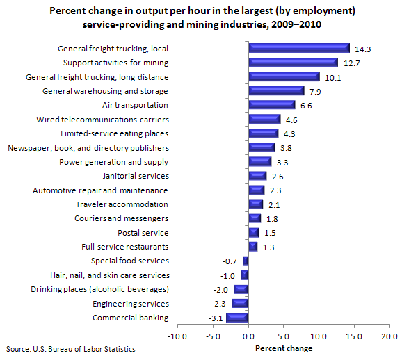 Percent change in output per hour in the largest (by employment) service-providing and mining industries, 2009–2010