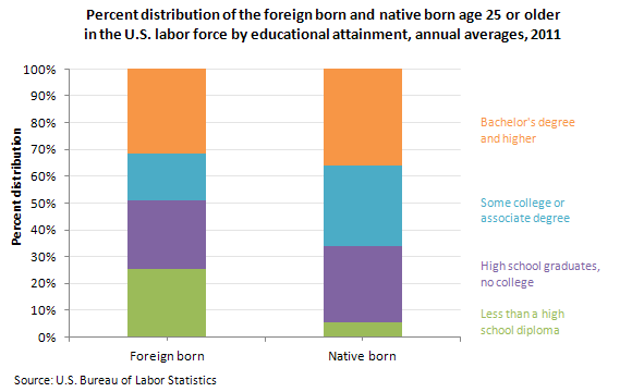 Percent distribution of the foreign born and native born age 25 or older in the U.S. labor force by educational attainment, annual averages, 2011