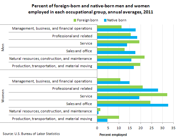 Percent of foreign-born and native-born men and women employed in each occupational group, annual averages, 2011