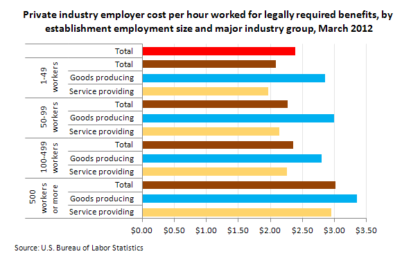 Private industry employer costs per hour worked for legally required benefits by establishment employment size and major industry group, March 2012 