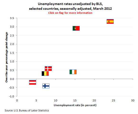 Unemployment rates unadjusted by BLS, selected countries, seasonally adjusted, March 2012
