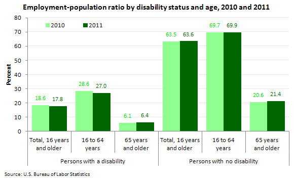 statistic in ratio disability, The of Employment 2011 : with persons a statistic in ratio disability, The of Employment 2011 : with persons a