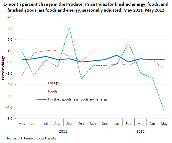 1-month percent change in the Producer Price Index for finished energy, foods, and finished goods less food and energy, seasonally adjusted, May 2011–May 2012