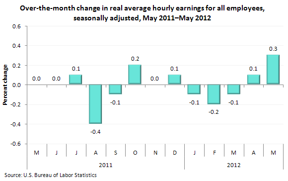 Over-the-month change in real average hourly earnings for all employees, seasonally adjusted, May 2011–May 2012
