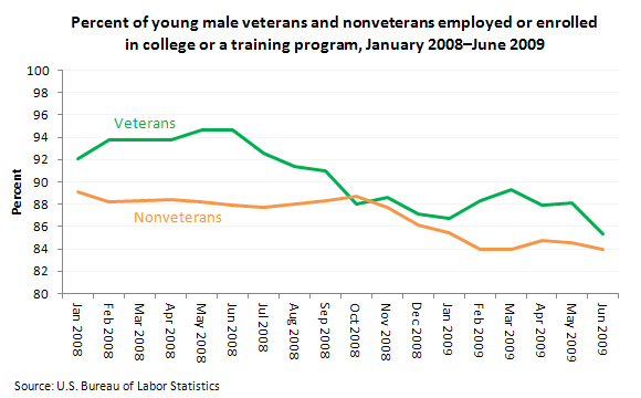 Percent of young male veterans and nonveterans employed or enrolled in college or a training program, January 2008–June 2009