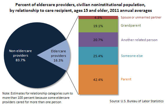 Percent of eldercare providers, civilian noninstitutional population, by relationship to care recipient, ages 15 and older, 2011 annual averages