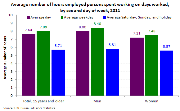 Employed persons time spent working on days worked, by sex and day of week, 2011