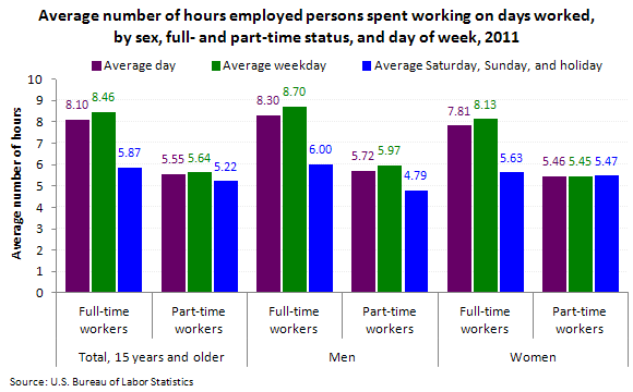 Time Spent Working 11 The Economics Daily U S Bureau Of Labor Statistics