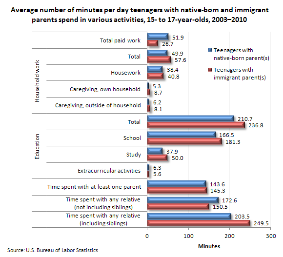 Average number of minutes per day teenagers with native-born and immigrant parents spend in various activities, 15- to 17-year-olds, 2003–2010