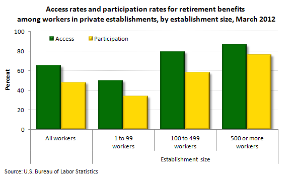 Access rates and participation rates for retirement benefits among workers in private establishments, by establishment size, March 2012
