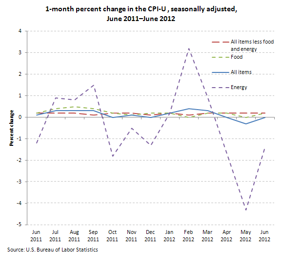 1-month percent change in the Consumer Price Index for All Urban Consumers, seasonally adjusted, June 2011–June 2012
