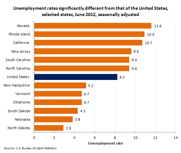 Unemployment rates significantly different from that of the United States, selected states, June 2012, seasonally adjusted