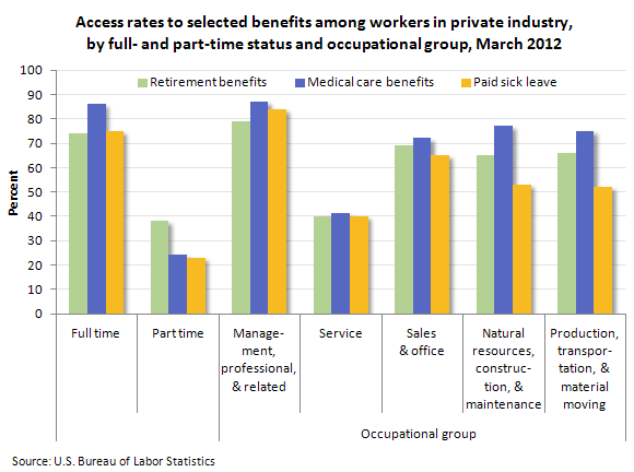Access rates to selected benefits among workers in private industry, by full- and part-time status and occupational group, March 2012