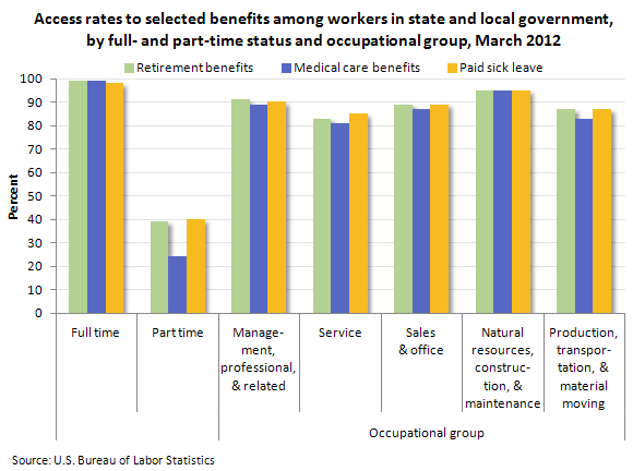 Access rates to selected benefits among workers in state and local government, by full- and part-time status and occupational group, March 2012