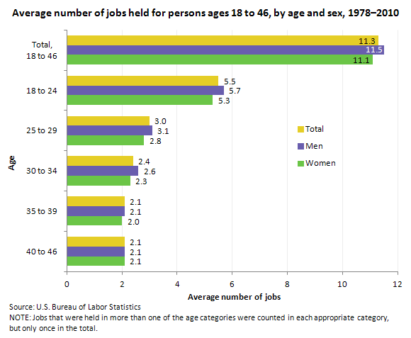 Average number of jobs held for persons ages 18 to 46 by age and sex, 1978–2010